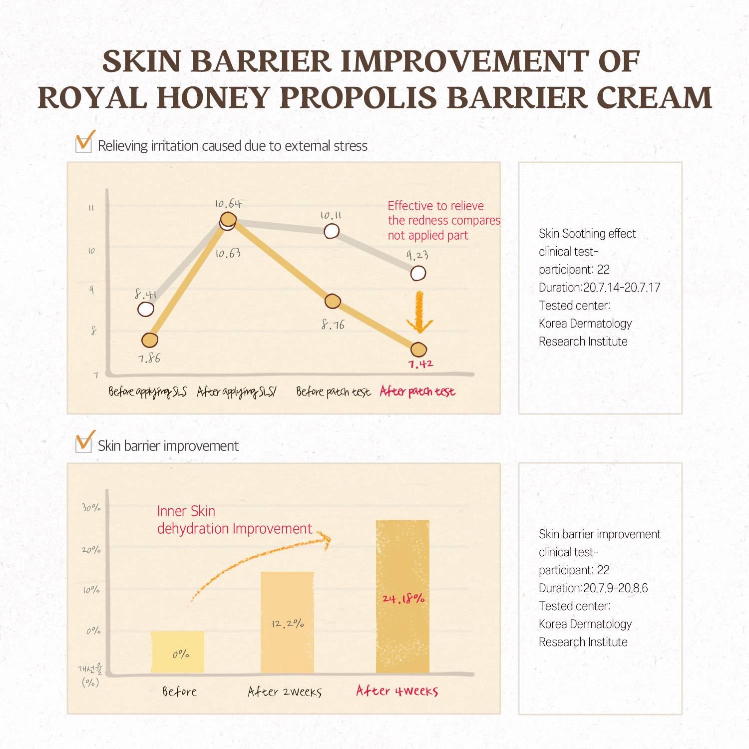 Skinfood Royal Honey Propolis Enrich Barrier Cream 63ml clinical test results, skin barrier improvement