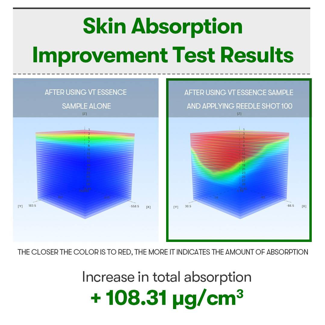 VT Reedle Shot 100 skin absorption improvement test results