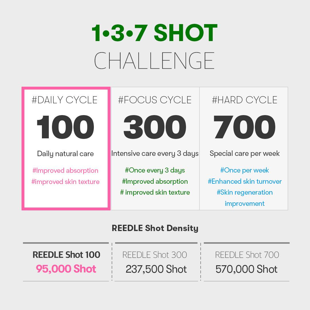 VT Reedle Shot 100 95,000 shot daily cycle vs 300 and 700 comparison