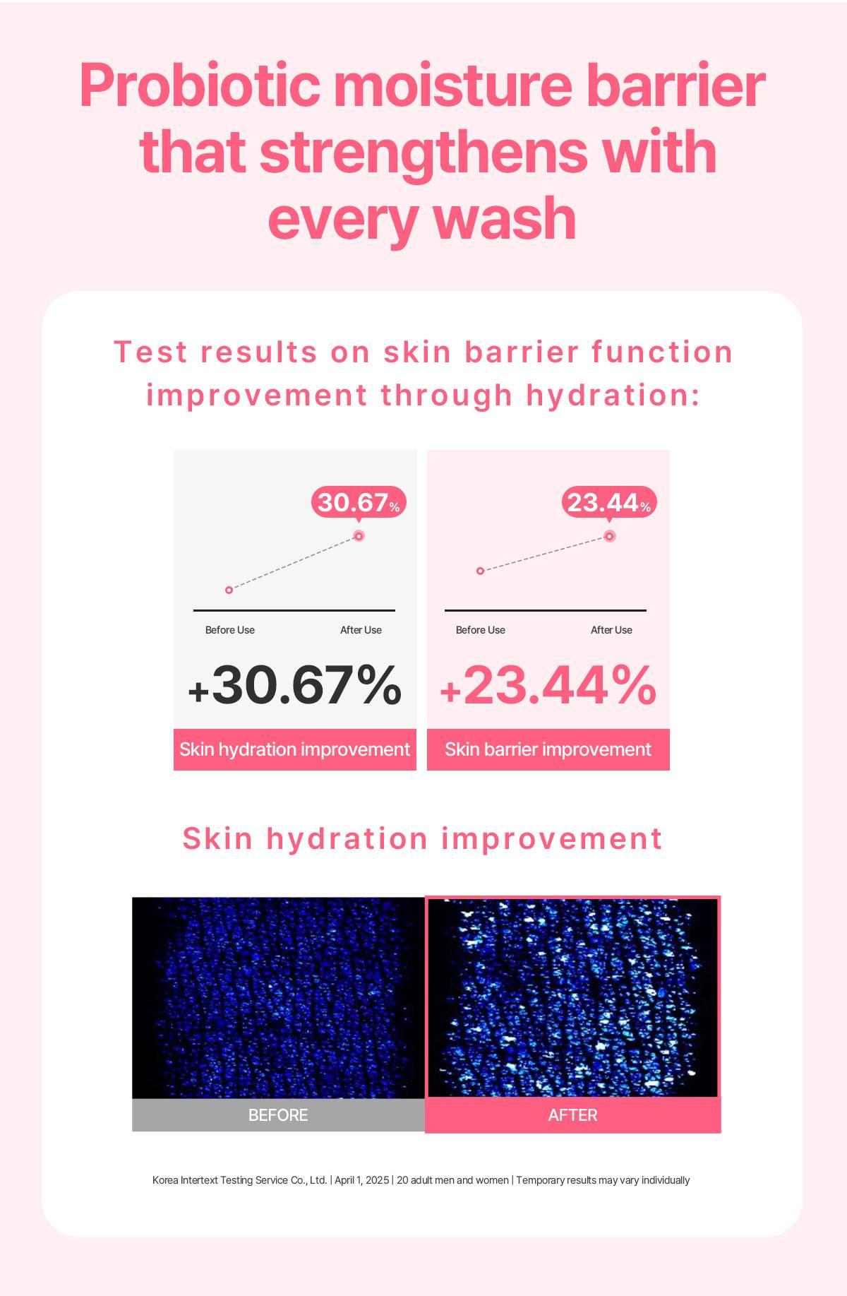 Dr.Bio Berry Jelly Cleansing Gel Foam skin hydration and barrier improvement test results