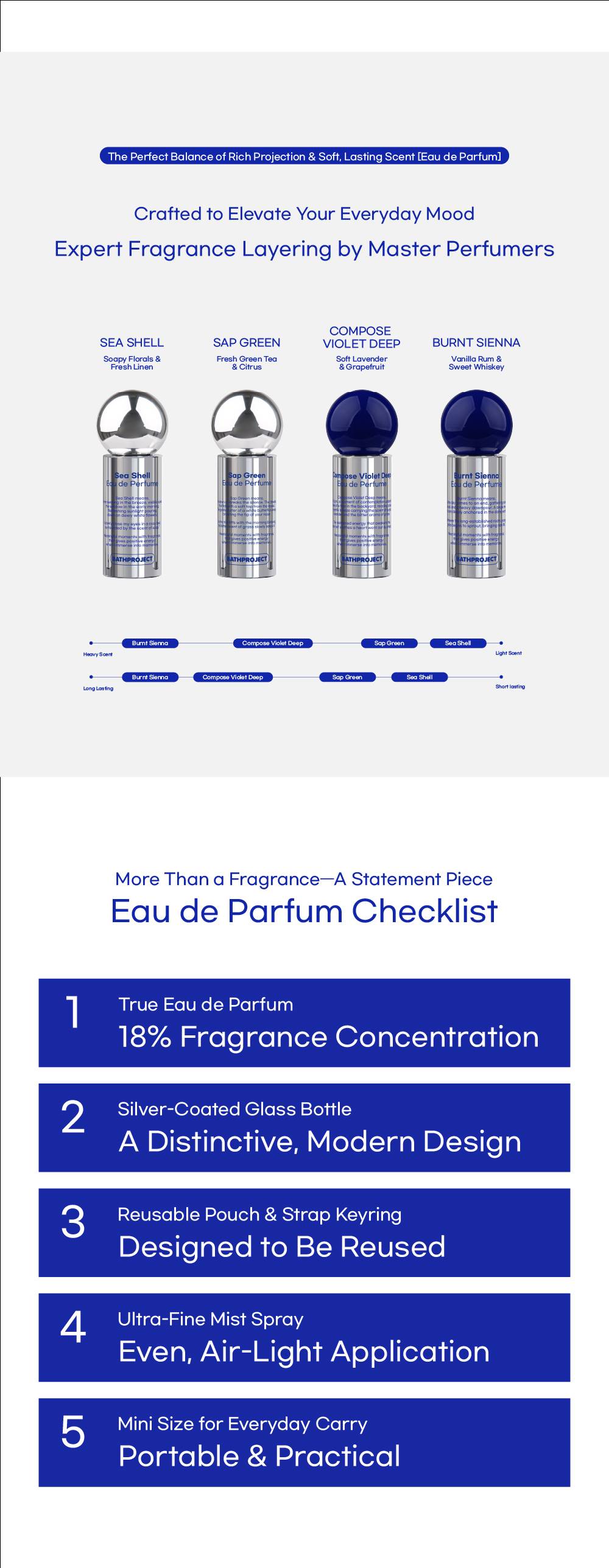 Bath Project Eau de Perfume 18ml four scent guide, scent strength chart and 18% concentration checklist