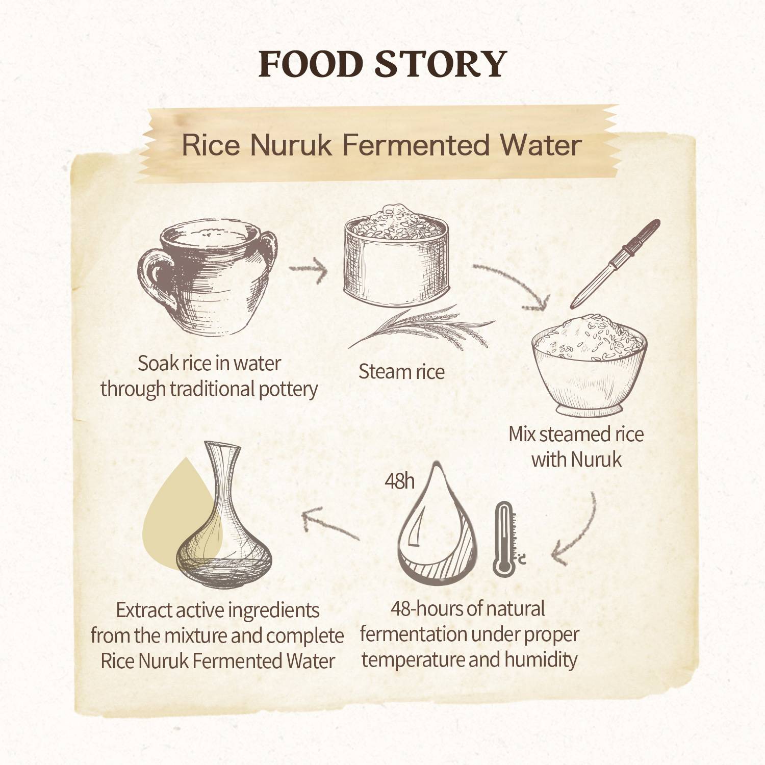 Skinfood Rice Daily Brightening Scrub Foam Rice Nuruk Fermented Water process, 48-hour fermentation