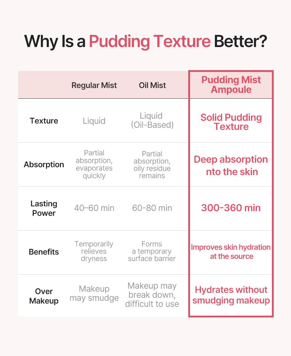 Chaewun Pudding Mist Ampoule vs regular mist and oil mist comparison chart